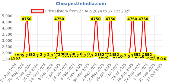myntra.com Tulsattva Women White Floral Printed Kurta with Palazzos & With Dupatta tulsattva Price History Graph from 23 Aug 2024 to 17 Oct 2025