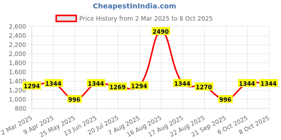 myntra.com Tulsattva Women Yellow & White Ethnic Motifs Printed Kurta with Palazzos tulsattva Price History Graph from 2 Mar 2025 to 4 Oct 2025
