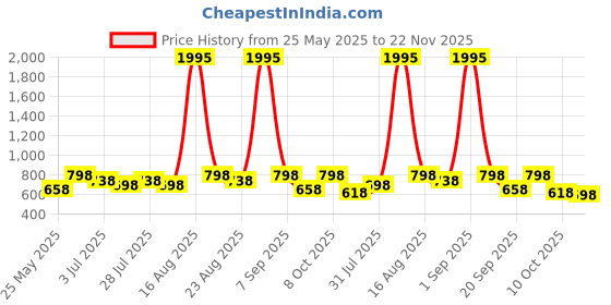myntra.com Tulsattva Yellow & Green Printed Front Slit A-Line Midi Dress tulsattva Price History Graph from 25 May 2025 to 22 Nov 2025