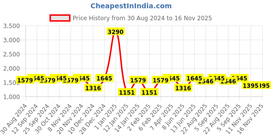 myntra.com Tulsattva Yoke Design Thread Work Straight Kurta With Trousers & Dupatta tulsattva Price History Graph from 30 Aug 2024 to 15 Nov 2025
