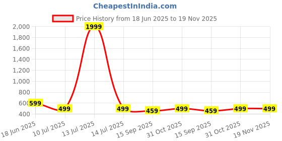 myntra.com Tulsi Creation Girls Embellished Coat with Palazzos tulsi creation Price History Graph from 18 Jun 2025 to 19 Nov 2025
