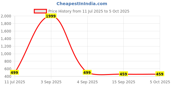 myntra.com Tulsi Creation Girls Embroidered Empire Sequinned Kurta with Sharara & Dupatta tulsi creation Price History Graph from 11 Jul 2025 to 5 Oct 2025