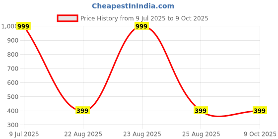 myntra.com tulsi imitation Artificial Stones Studded and Beads Beaded Dome Shaped Jhumkas tulsi imitation Price History Graph from 9 Jul 2025 to 8 Oct 2025