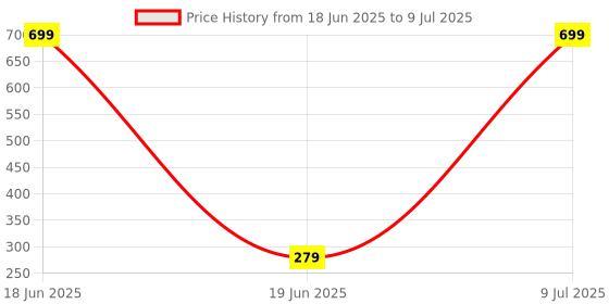 myntra.com tulsi imitation Dome Shaped Jhumkas Earrings tulsi imitation Price History Graph from 18 Jun 2025 to 9 Jul 2025