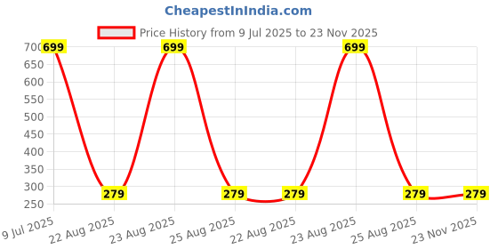 myntra.com tulsi imitation Ghungroo Beaded Oxidised Contemporary Drop Earrings tulsi imitation Price History Graph from 9 Jul 2025 to 23 Nov 2025