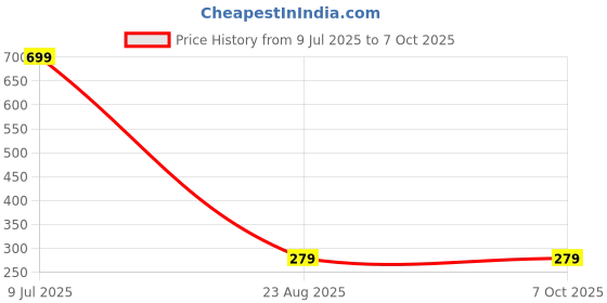 myntra.com tulsi imitation Set Of 4 Artificial Beads Beaded Oxidised Dome Shaped Jhumkas tulsi imitation Price History Graph from 9 Jul 2025 to 7 Oct 2025