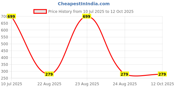 myntra.com tulsi imitation Set Of 6 Artificial Beads Beaded Dome Shaped Jhumkas tulsi imitation Price History Graph from 10 Jul 2025 to 11 Oct 2025