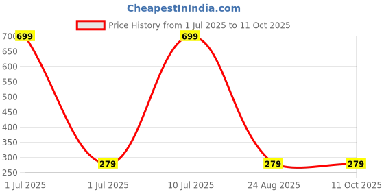 myntra.com tulsi imitation Set Of 6 Artificial Beads Beaded Dome Shaped Jhumkas tulsi imitation Price History Graph from 1 Jul 2025 to 11 Oct 2025