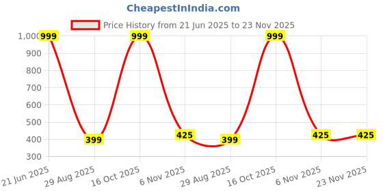 myntra.com tulsi imitation Set Of 6 Stones Studded & Beads Beaded Oxidised Dome Shaped Jhumkas tulsi imitation Price History Graph from 21 Jun 2025 to 22 Nov 2025