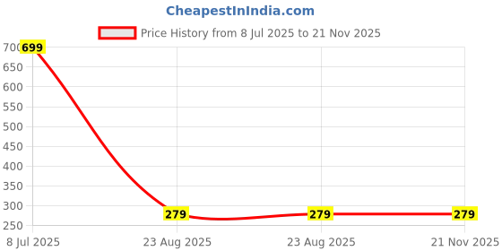 myntra.com tulsi imitation Silver-Plated Stones Studded & Beaded Square Shaped Jhumkas tulsi imitation Price History Graph from 8 Jul 2025 to 21 Nov 2025