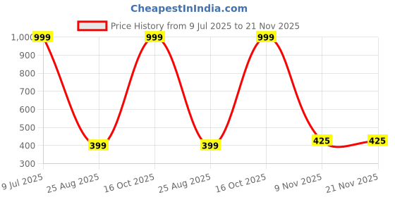 myntra.com tulsi imitation Silver-Plated Stones Studded & Beaded Square Shaped Jhumkas tulsi imitation Price History Graph from 9 Jul 2025 to 20 Nov 2025