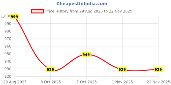 myntra.com TULSILICIOUS Embroidered Pure Cotton Round Neck Tunic With Palazzos Co-Ords tulsilicious Price History Graph from 29 Aug 2025 to 22 Nov 2025