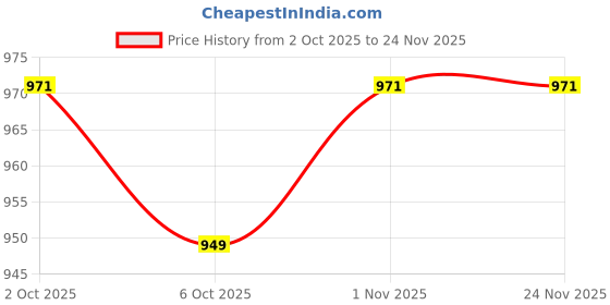 myntra.com TULSILICIOUS Floral Embroidered Regular Chikankari Kurta with Palazzos tulsilicious Price History Graph from 2 Oct 2025 to 24 Nov 2025