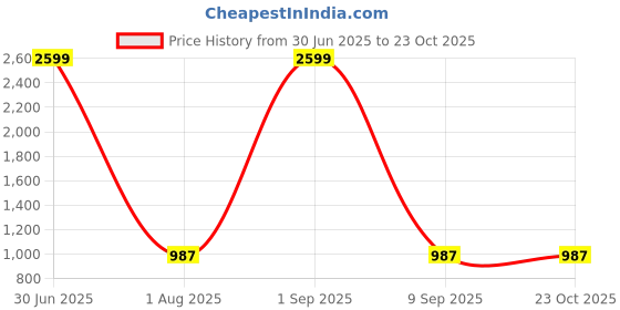myntra.com TULSILICIOUS Floral Printed Pleated Pure Cotton A-Line Kurta With Trousers tulsilicious Price History Graph from 30 Jun 2025 to 23 Oct 2025
