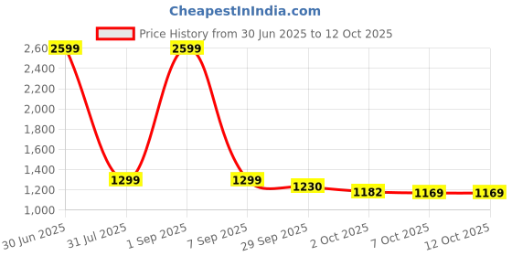 myntra.com TULSILICIOUS Floral Printed Round Neck Straight Kurta With Salwar & Dupatta tulsilicious Price History Graph from 30 Jun 2025 to 11 Oct 2025