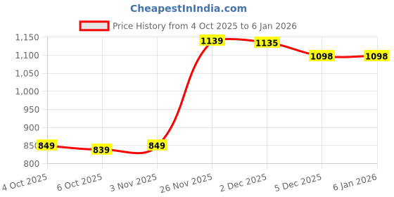 myntra.com TULSILICIOUS Printed Pure Cotton Shirt With Trouser Co-Ords tulsilicious Price History Graph from 4 Oct 2025 to 4 Jan 2026