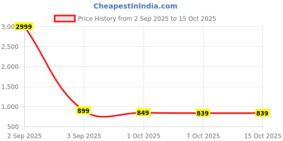 myntra.com TULSILICIOUS Printed Pure Cotton Tunic With Trouser Co-Ords tulsilicious Price History Graph from 2 Sep 2025 to 14 Oct 2025