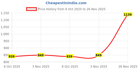 myntra.com TULSILICIOUS Tie & Dye Printed Pure Cotton Shirt With Trouser Co-Ords tulsilicious Price History Graph from 6 Oct 2025 to 26 Nov 2025