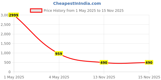 myntra.com Tulsiram Bandhani Printed Cotton Fit & Flare Maternity Dress tulsiram Price History Graph from 1 May 2025 to 15 Nov 2025