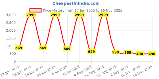 myntra.com Tulsiram Ethnic Motifs Printed Maternity Fit & Flare Midi Dress tulsiram Price History Graph from 17 Jun 2025 to 15 Nov 2025