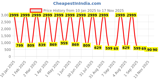 myntra.com Tulsiram Floral Print Maternity Maxi Dress tulsiram Price History Graph from 10 Jan 2025 to 17 Nov 2025