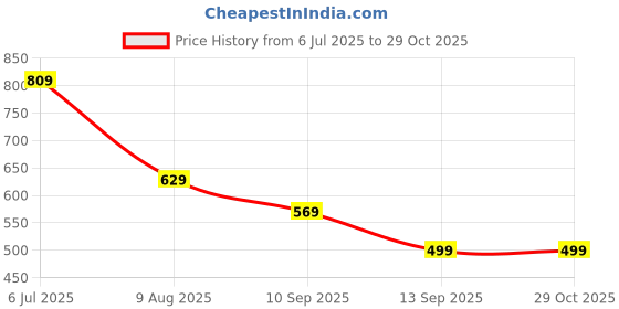 myntra.com Tulsiram Floral Printed Pure Cotton A-Line Maternity Ethnic Dress tulsiram Price History Graph from 6 Jul 2025 to 28 Oct 2025