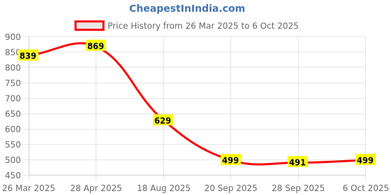 myntra.com Tulsiram Floral Printed Pure Cotton A-Line Midi Dress tulsiram Price History Graph from 26 Mar 2025 to 6 Oct 2025