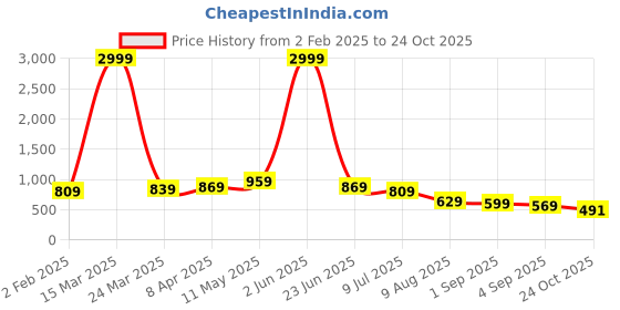myntra.com Tulsiram Floral Printed Pure Cotton Maternity Ethnic Dresses tulsiram Price History Graph from 2 Feb 2025 to 24 Oct 2025