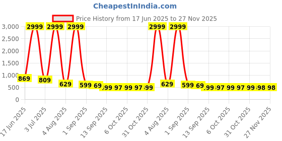 myntra.com Tulsiram Floral Printed Straight Maternity Kurta tulsiram Price History Graph from 17 Jun 2025 to 26 Nov 2025