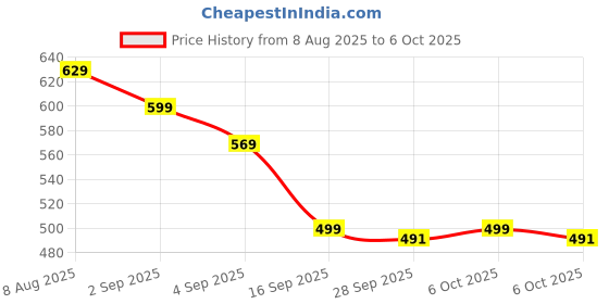 myntra.com Tulsiram Printed Maternity Ethnic Dress tulsiram Price History Graph from 8 Aug 2025 to 6 Oct 2025