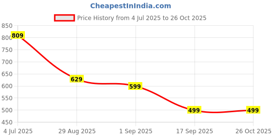 myntra.com Tulsiram Printed Pure Cotton A-Line Maternity Kurta tulsiram Price History Graph from 4 Jul 2025 to 26 Oct 2025