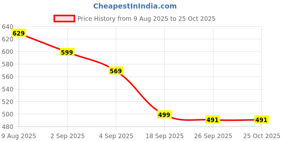 myntra.com Tulsiram Printed Pure Cotton Round Neck Maternity Dress tulsiram Price History Graph from 9 Aug 2025 to 25 Oct 2025