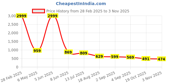 myntra.com Tulsiram Women Floral Printed Pure Cotton Maternity Ethnic Dresses tulsiram Price History Graph from 28 Feb 2025 to 2 Nov 2025