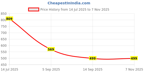 myntra.com Tulsiram Women Printed Pure Cotton Midi Ethnic Dress tulsiram Price History Graph from 14 Jul 2025 to 2 Nov 2025
