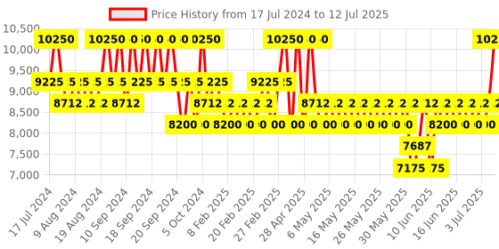 myntra.com Tumi Men Set of 2 Awaken 08:00GMT Long Lasting Eau De Parfum - 100 ml & 30 ml tumi Price History Graph from 17 Jul 2024 to 12 Jul 2025