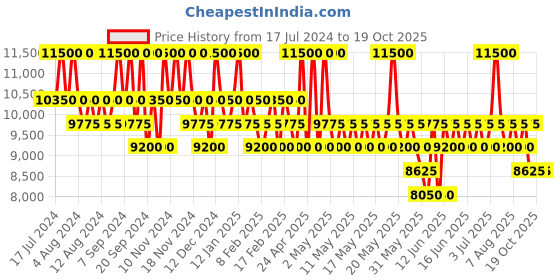 myntra.com Tumi Men Unwind 20:00 GMT Long Lasting Eau De Parfum - 200 ml tumi Price History Graph from 17 Jul 2024 to 18 Oct 2025