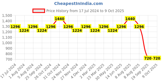 myntra.com Tuna London Abstract Printed Sleeveless Crop Fitted Top tuna london Price History Graph from 17 Jul 2024 to 8 Oct 2025