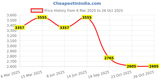 myntra.com Tuna London Blissful Tulip Pure Cotton Top With Trouser tuna london Price History Graph from 6 Mar 2025 to 23 Oct 2025