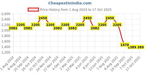 myntra.com Tuna London  Corset Crop-Top With Joggers Co-Ord Set tuna london Price History Graph from 1 Aug 2024 to 17 Oct 2025