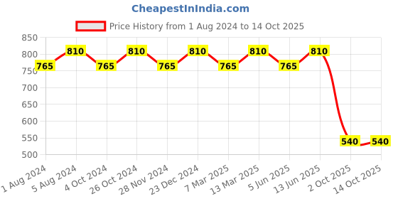 myntra.com Tuna London Floral Printed Cotton Regular Crop Top tuna london Price History Graph from 1 Aug 2024 to 14 Oct 2025