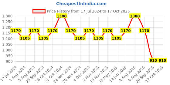 myntra.com Tuna London Grey Solid Tights tuna london Price History Graph from 17 Jul 2024 to 15 Oct 2025