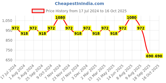 myntra.com Tuna London Navy Blue Joggers tuna london Price History Graph from 17 Jul 2024 to 16 Oct 2025