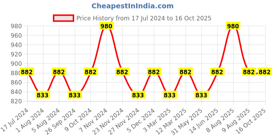 myntra.com Tuna London Navy Joggers tuna london Price History Graph from 17 Jul 2024 to 15 Oct 2025