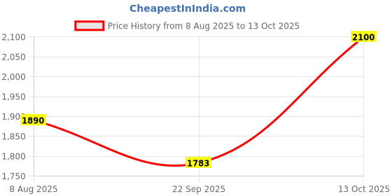 myntra.com Tuna london Printed Pure Cotton Top With Trouser Co-Ords tuna london Price History Graph from 8 Aug 2025 to 13 Oct 2025