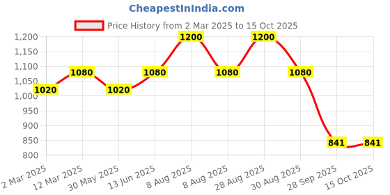 myntra.com Tuna London Printed Tshirt & Joggers tuna london Price History Graph from 2 Mar 2025 to 14 Oct 2025