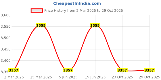 myntra.com Tuna London Pure Cotton Shirt With Cargo Trackpant tuna london Price History Graph from 2 Mar 2025 to 29 Oct 2025