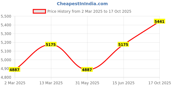 myntra.com Tuna London Pure Cotton Top & Trousers With Jacket tuna london Price History Graph from 2 Mar 2025 to 17 Oct 2025