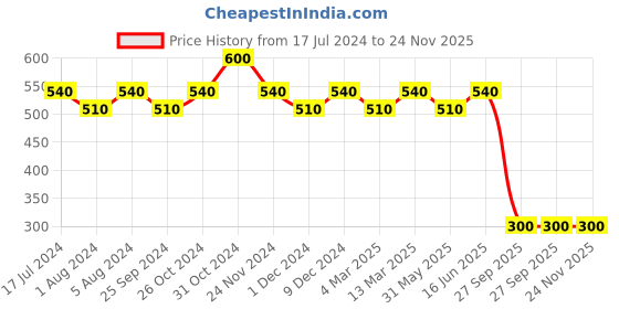 myntra.com Tuna London Relaxed Fit Sleeveless Racer Back T-shirt tuna london Price History Graph from 17 Jul 2024 to 24 Nov 2025