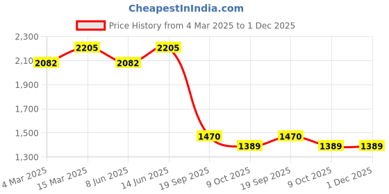 myntra.com Tuna London Round Neck Pure Cotton Corset Crop Top With Joggers tuna london Price History Graph from 4 Mar 2025 to 30 Nov 2025