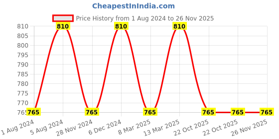 myntra.com Tuna London Round Neck Semi Sheer Regular Top tuna london Price History Graph from 1 Aug 2024 to 26 Nov 2025